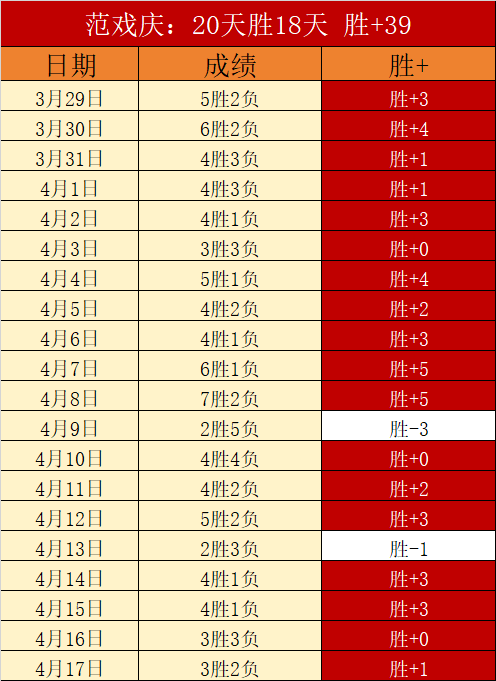 连胜势头如,巴里,斯佩尔再创,Bet188,Sports,金宝博188bet体育,体育直播,体育赛事,APP下载,官方网地址